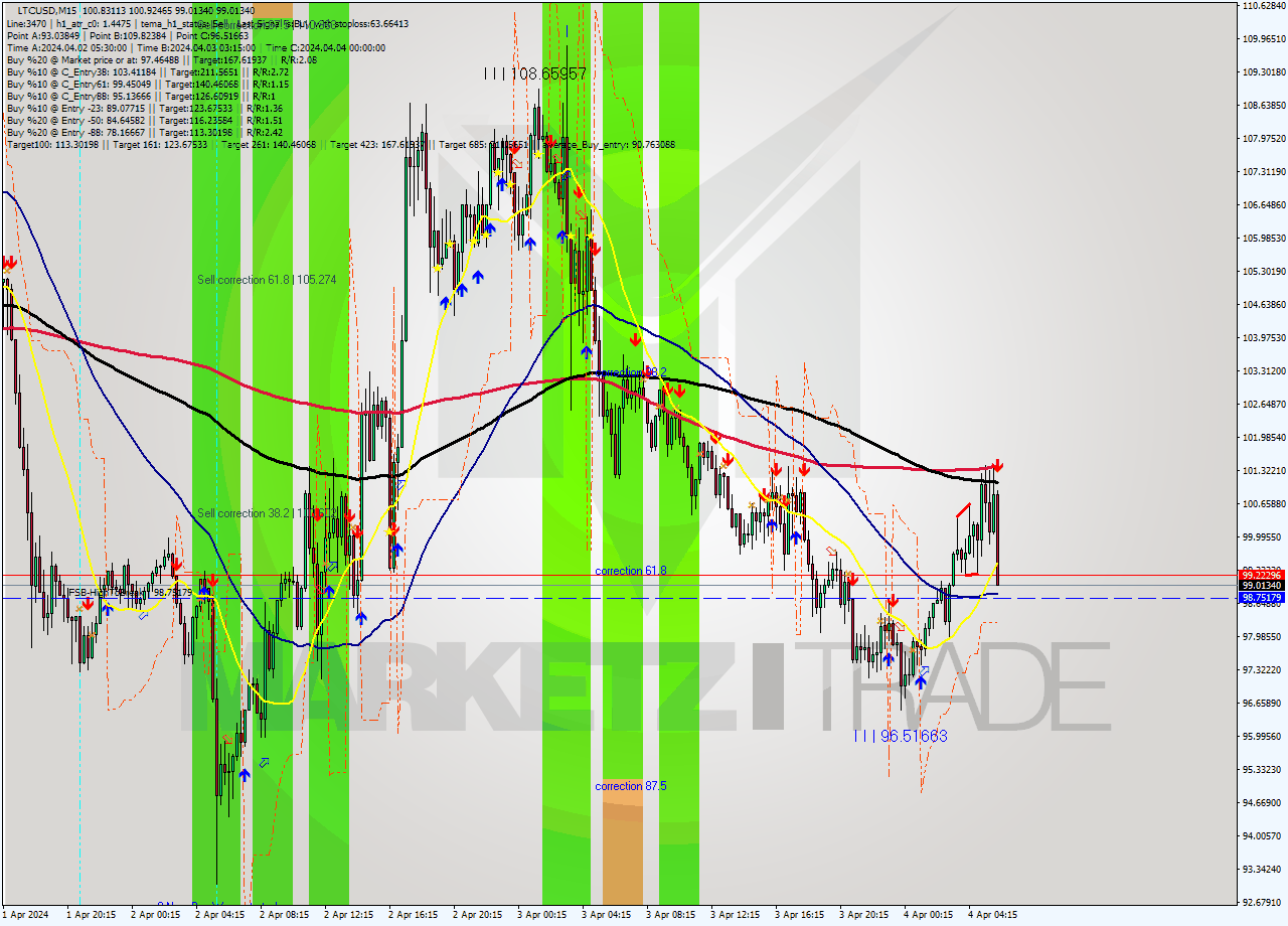 LTCUSD M15 Analysis LTCUSD M15 Signal