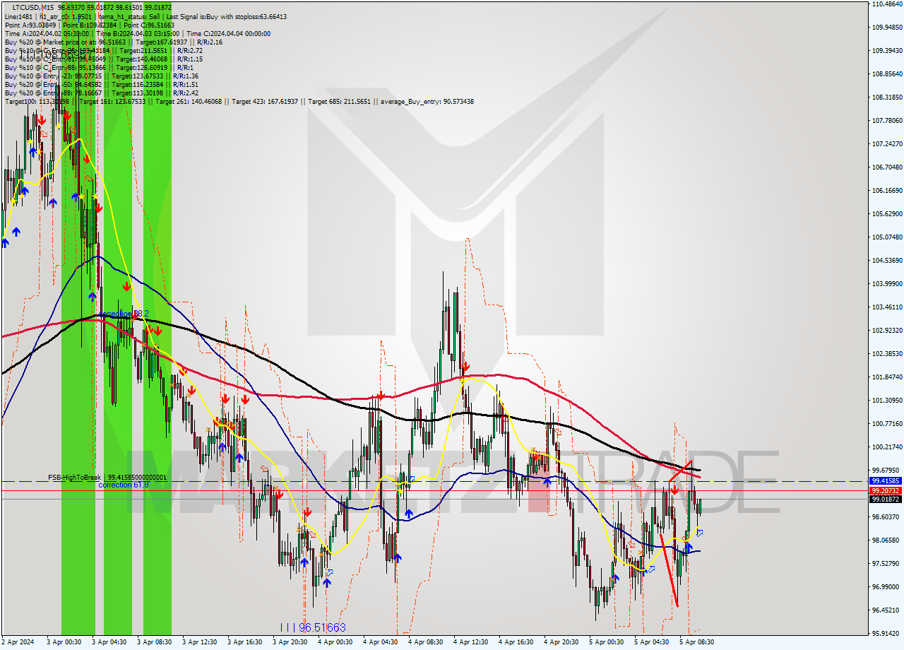 LTCUSD M15 Signal