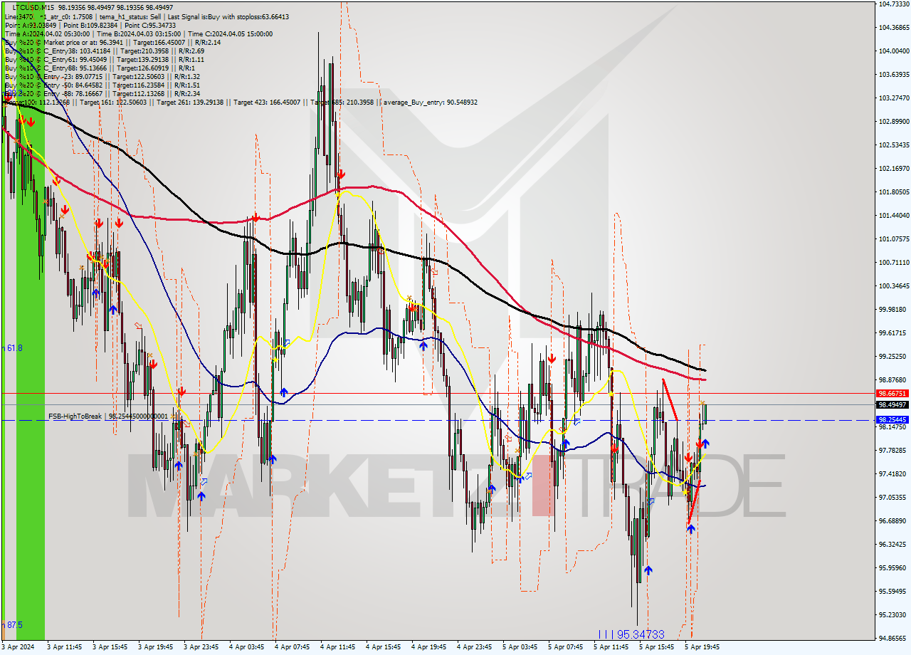 LTCUSD M15 Signal