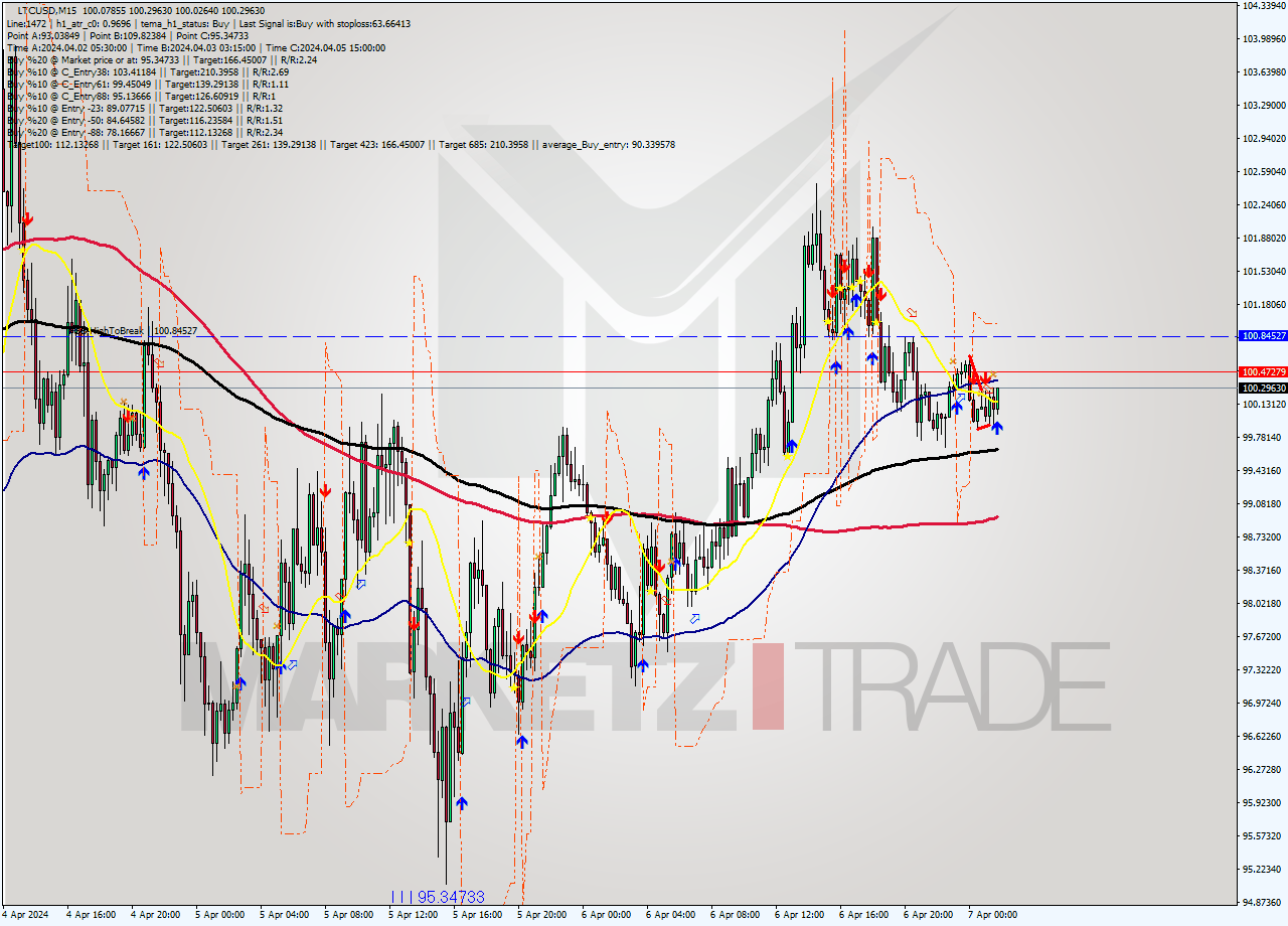 LTCUSD M15 Analysis LTCUSD M15 Signal