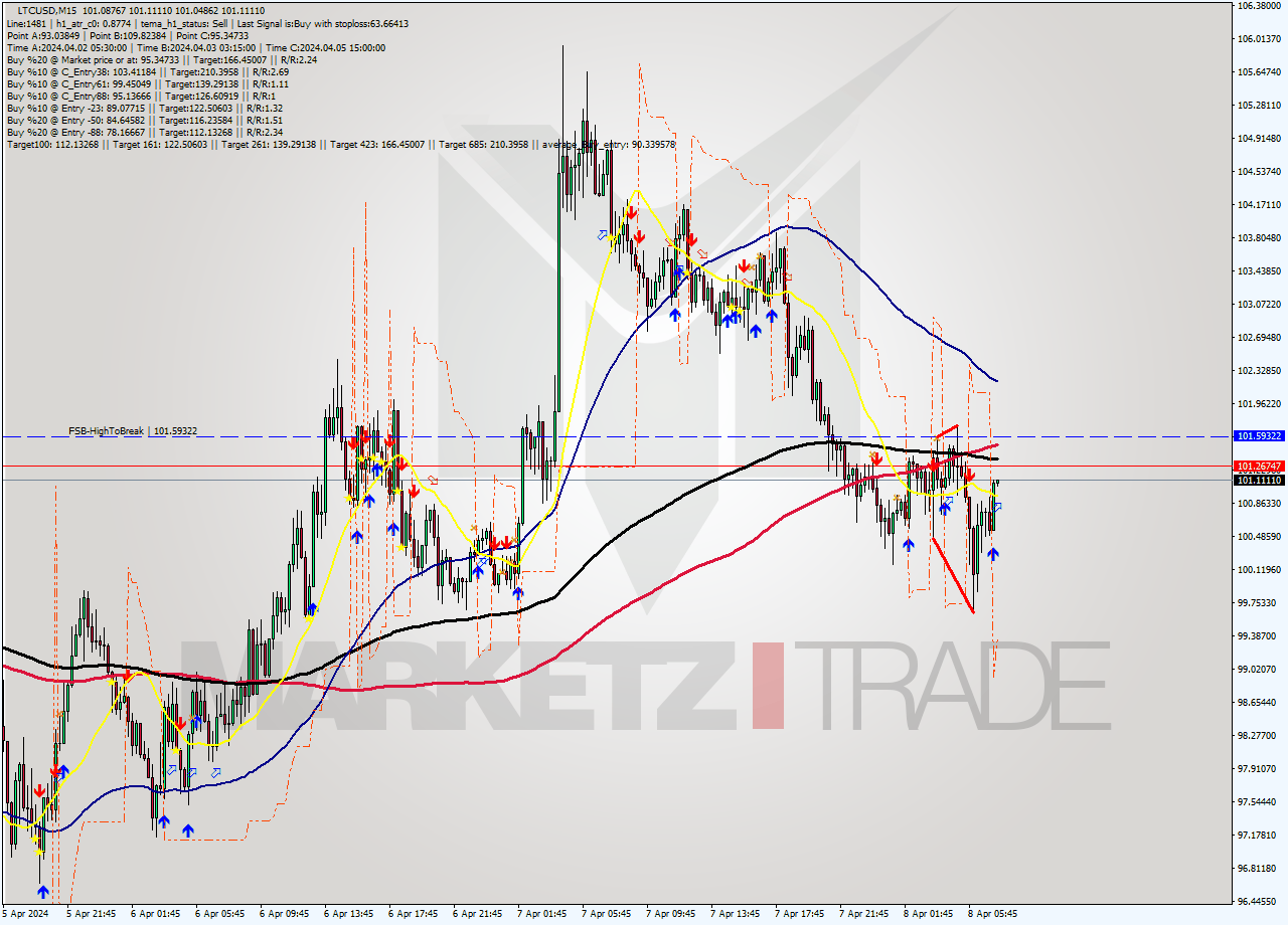 LTCUSD M15 Signal