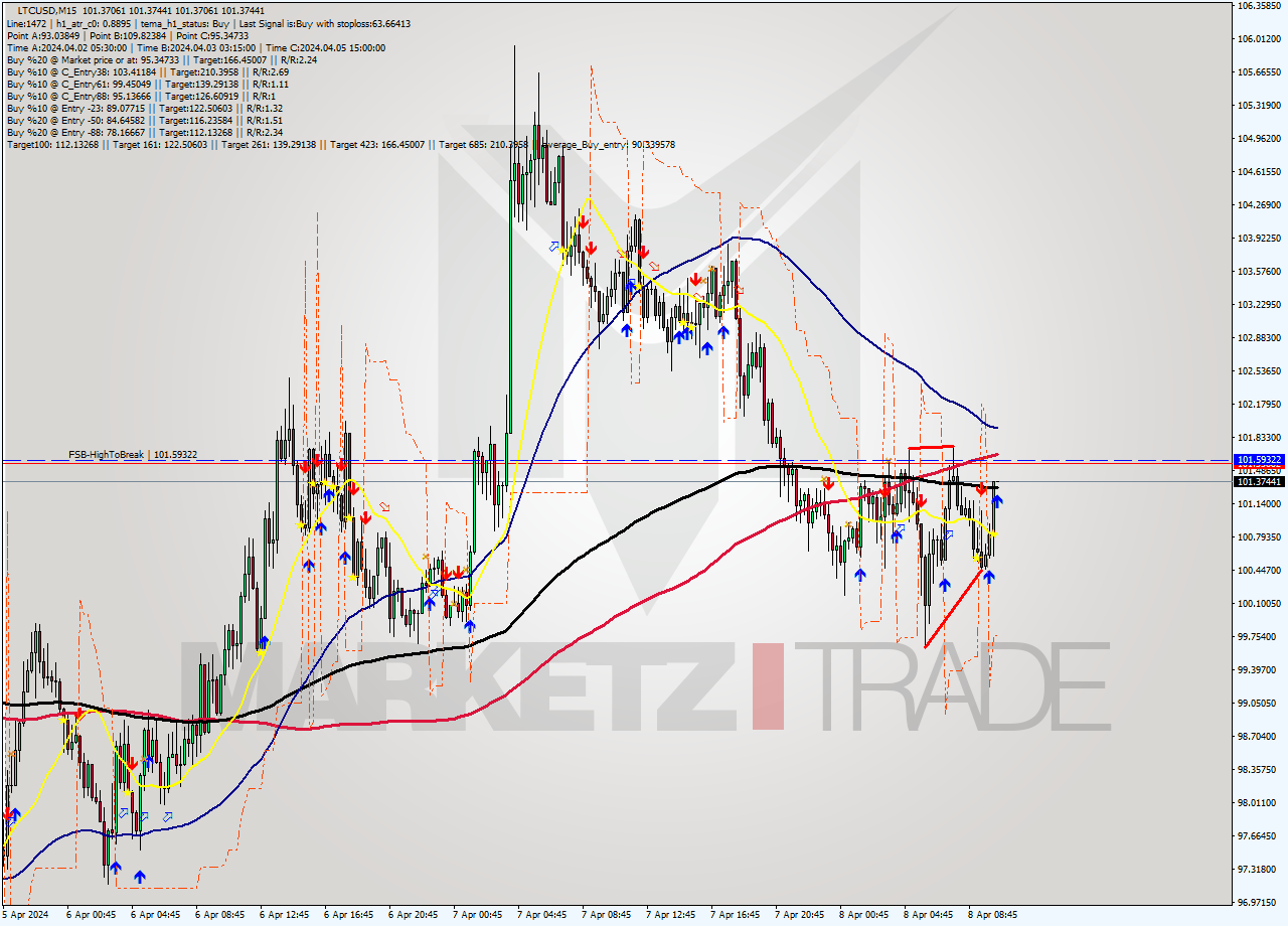 LTCUSD M15 Signal