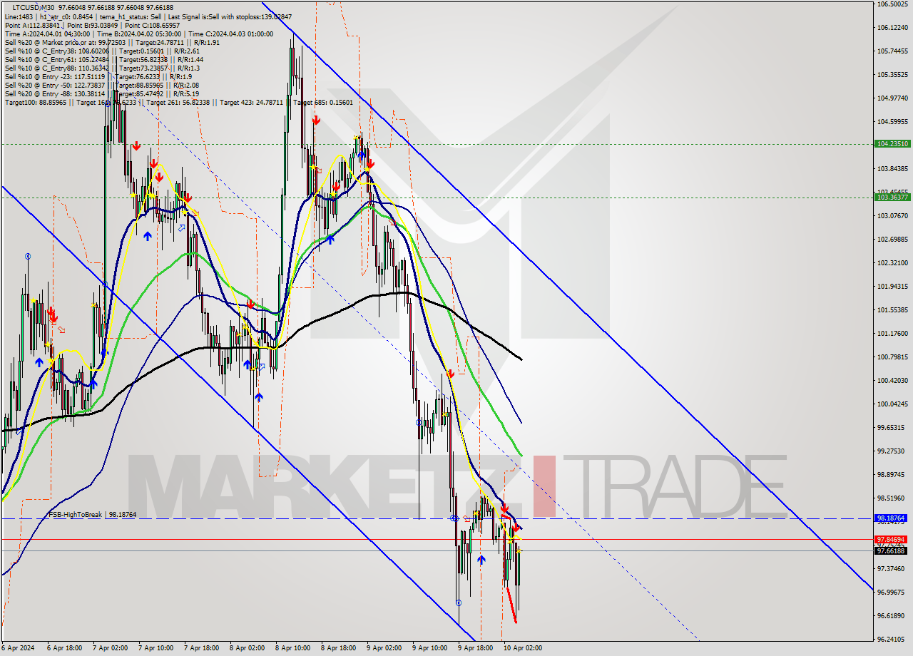 LTCUSD M30 Analysis LTCUSD M30 Signal