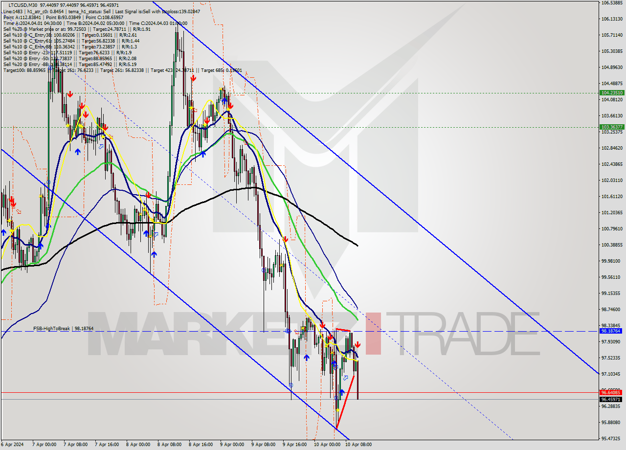 LTCUSD M30 Analysis LTCUSD M30 Signal