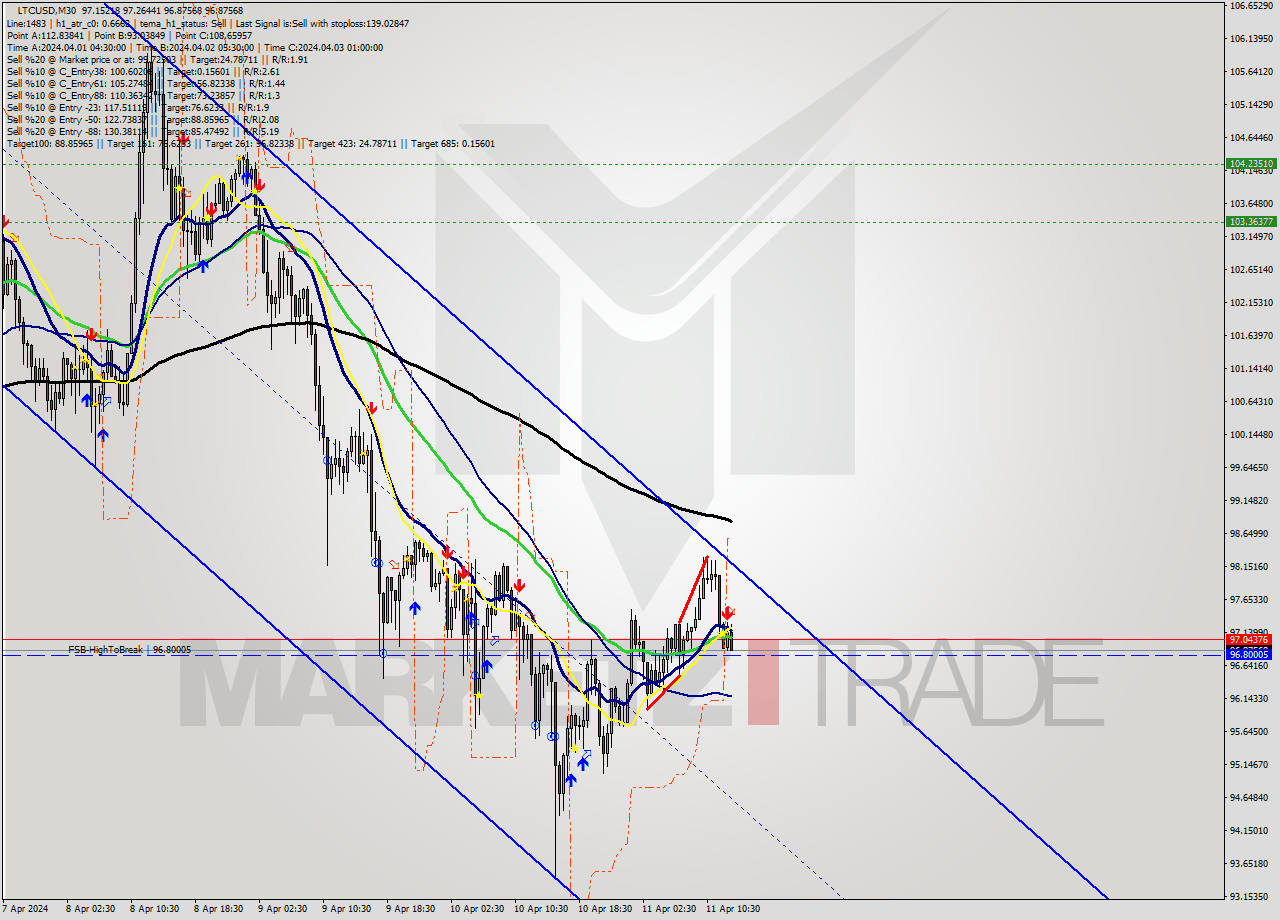 LTCUSD M30 Analysis LTCUSD M30 Signal