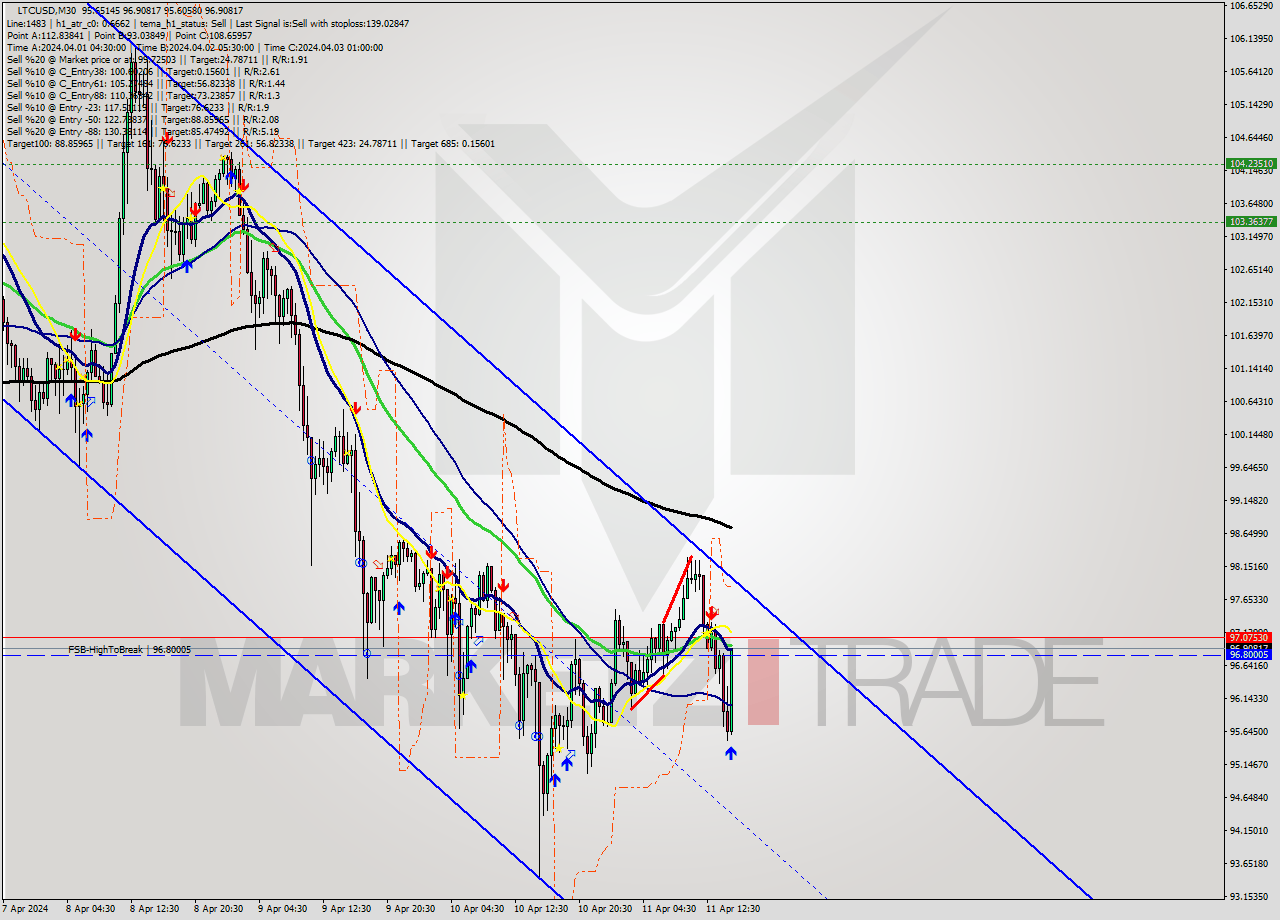 LTCUSD M30 Analysis LTCUSD M30 Signal