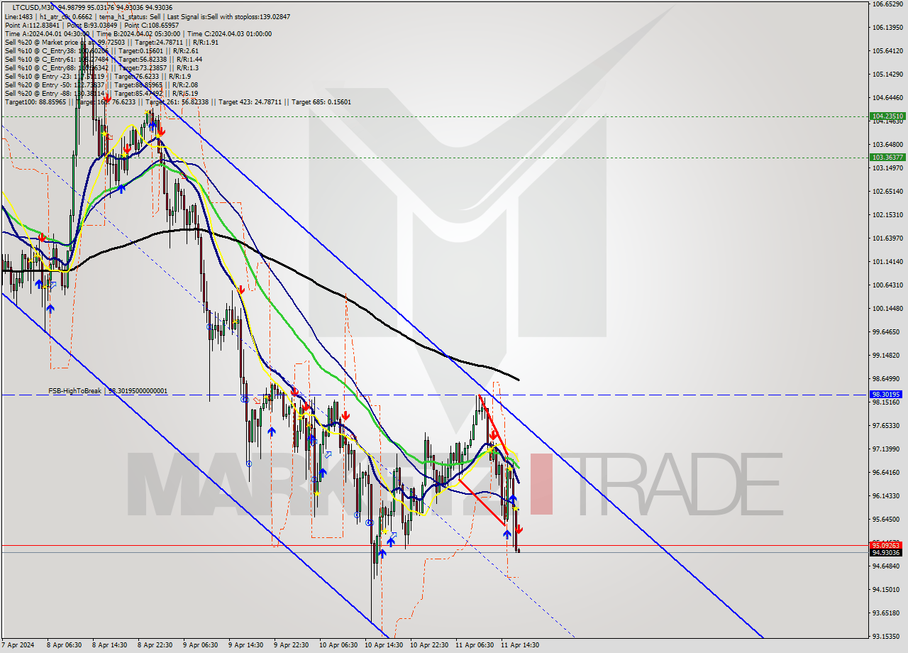 LTCUSD M30 Analysis LTCUSD M30 Signal