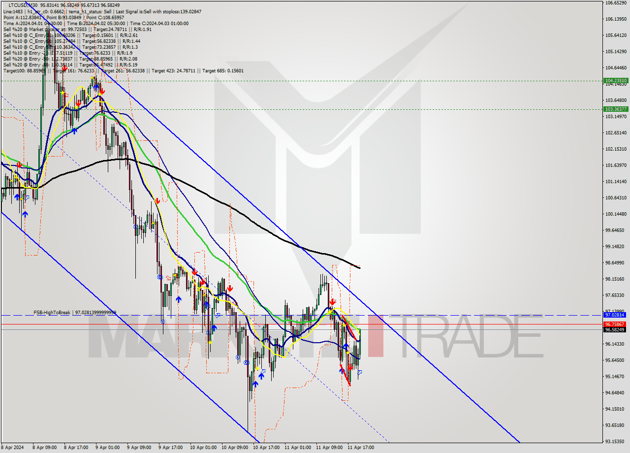 LTCUSD M30 Analysis LTCUSD M30 Signal
