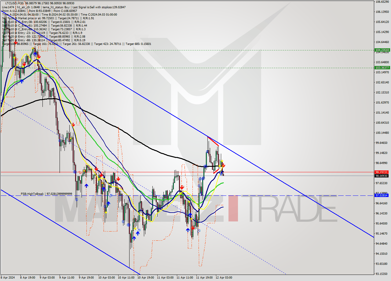 LTCUSD M30 Signal