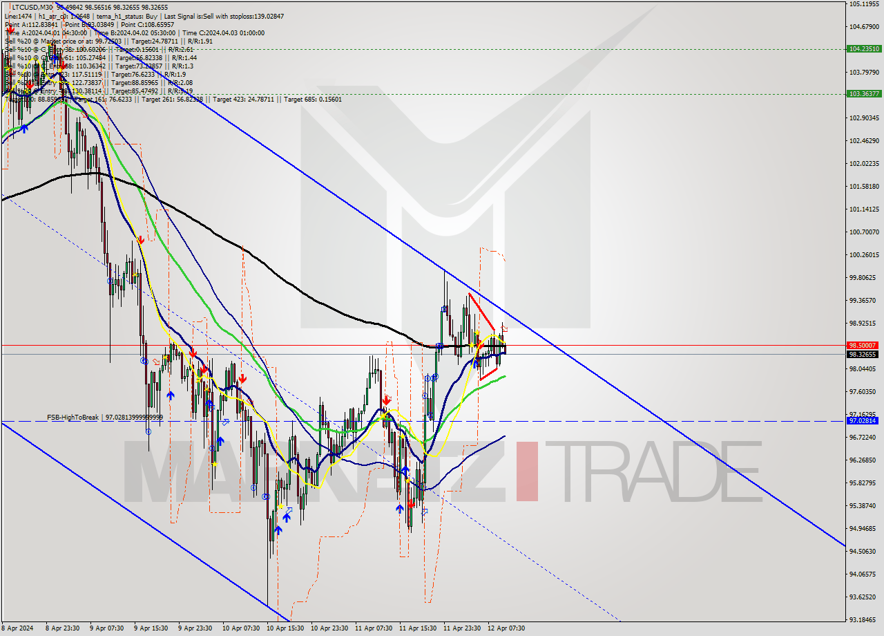 LTCUSD M30 Signal