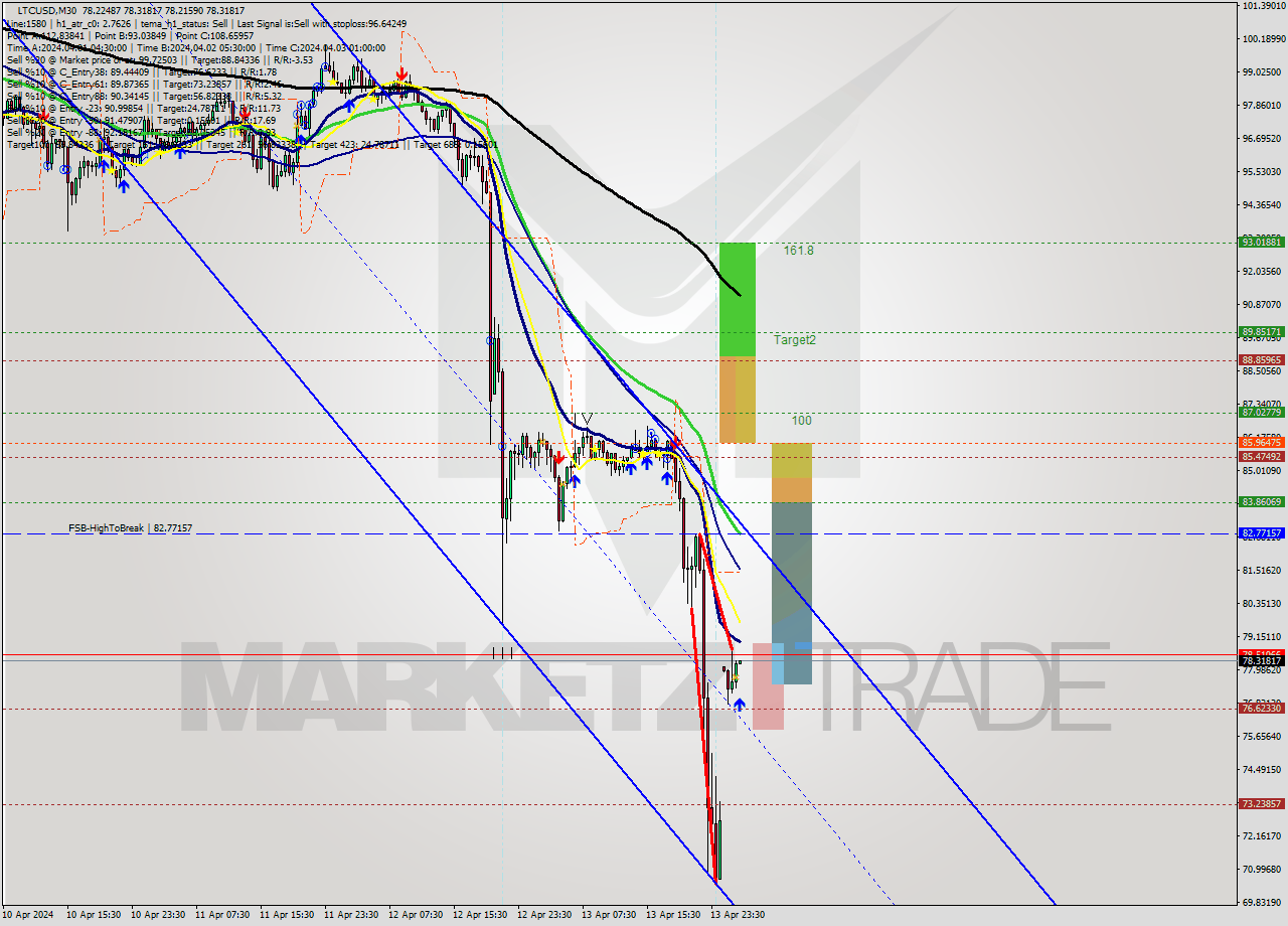 LTCUSD M30 Analysis LTCUSD M30 Signal