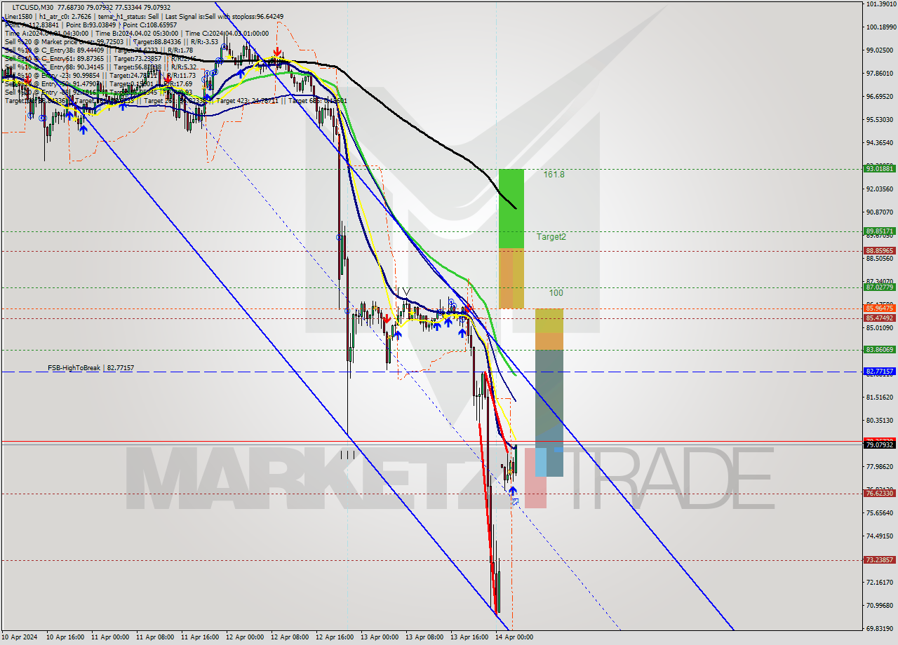 LTCUSD M30 Analysis LTCUSD M30 Signal