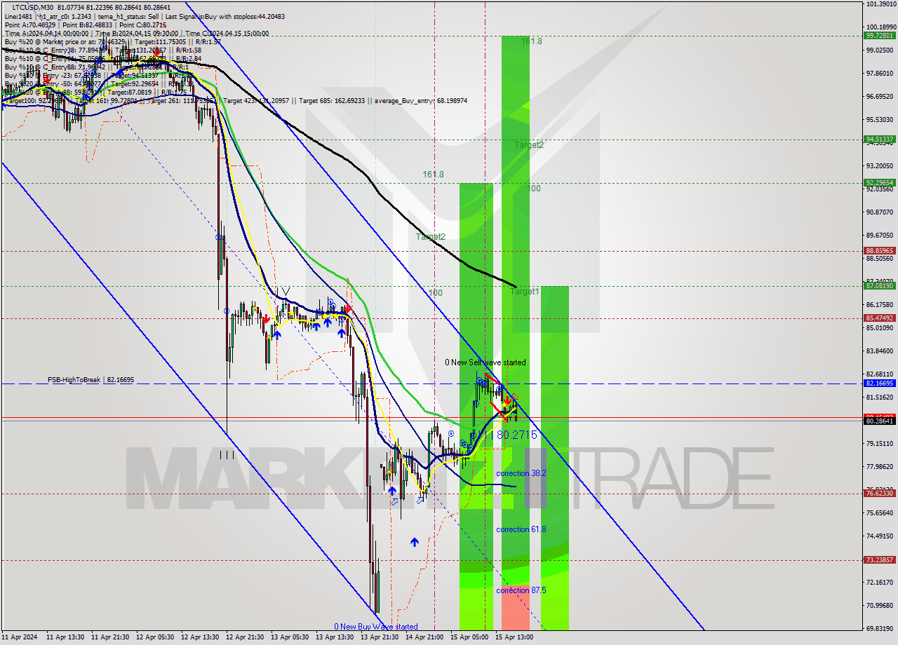 LTCUSD M30 Analysis LTCUSD M30 Signal