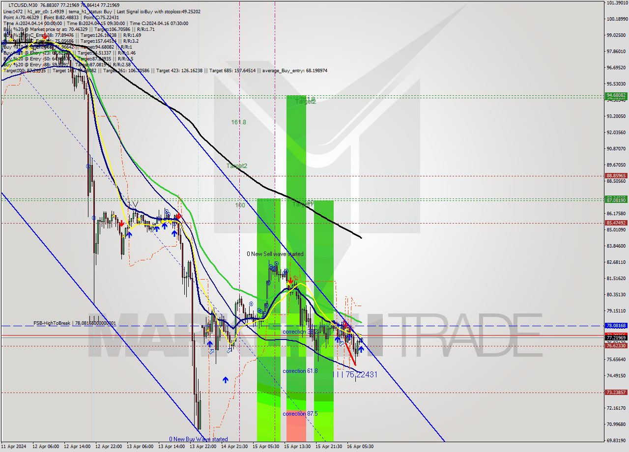LTCUSD M30 Analysis LTCUSD M30 Signal