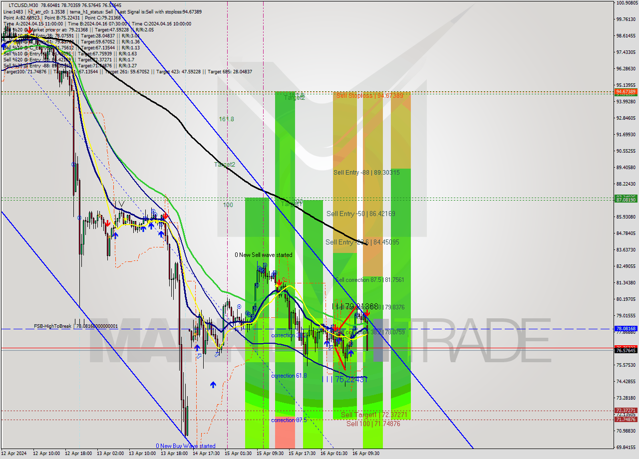 LTCUSD M30 Analysis LTCUSD M30 Signal