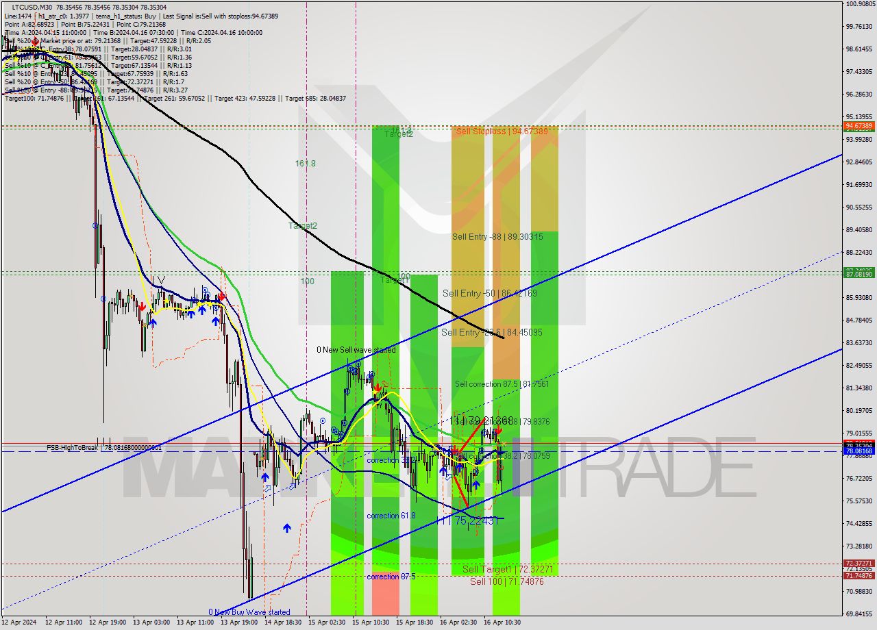 LTCUSD M30 Analysis LTCUSD M30 Signal