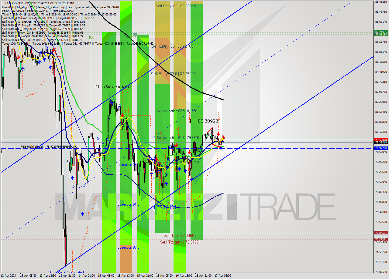 LTCUSD M30 Signal