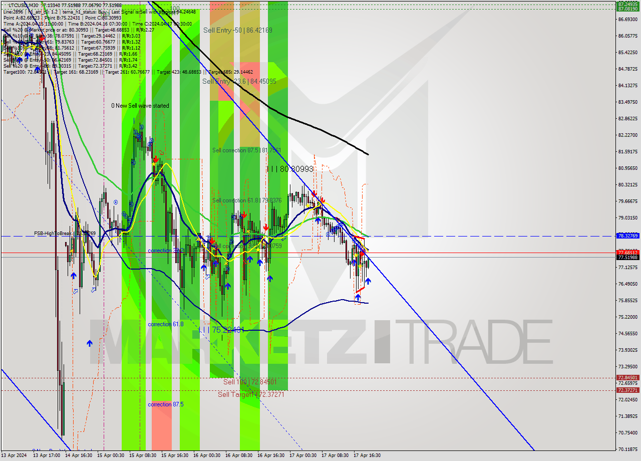 LTCUSD M30 Signal