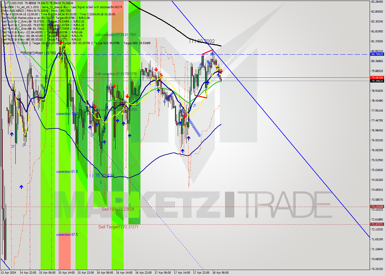 LTCUSD M30 Analysis LTCUSD M30 Signal