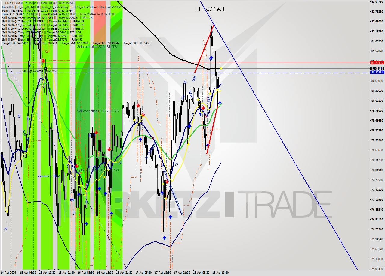 LTCUSD M30 Analysis LTCUSD M30 Signal