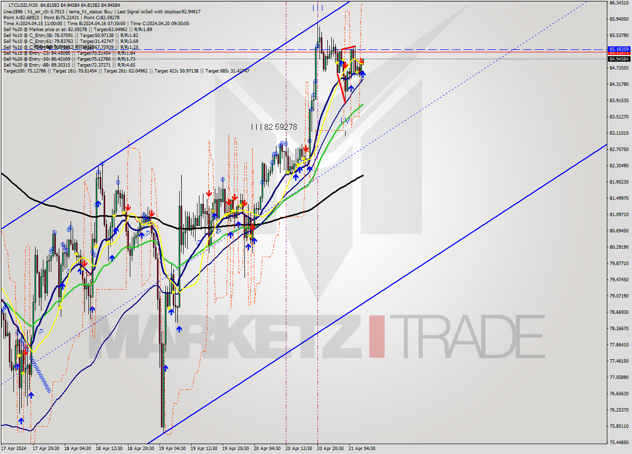 LTCUSD M30 Analysis LTCUSD M30 Signal