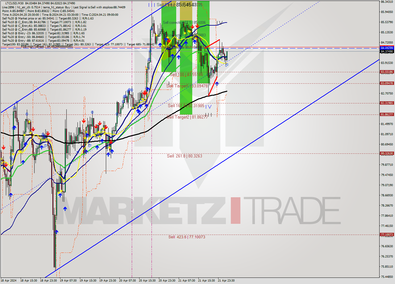 LTCUSD M30 Analysis LTCUSD M30 Signal