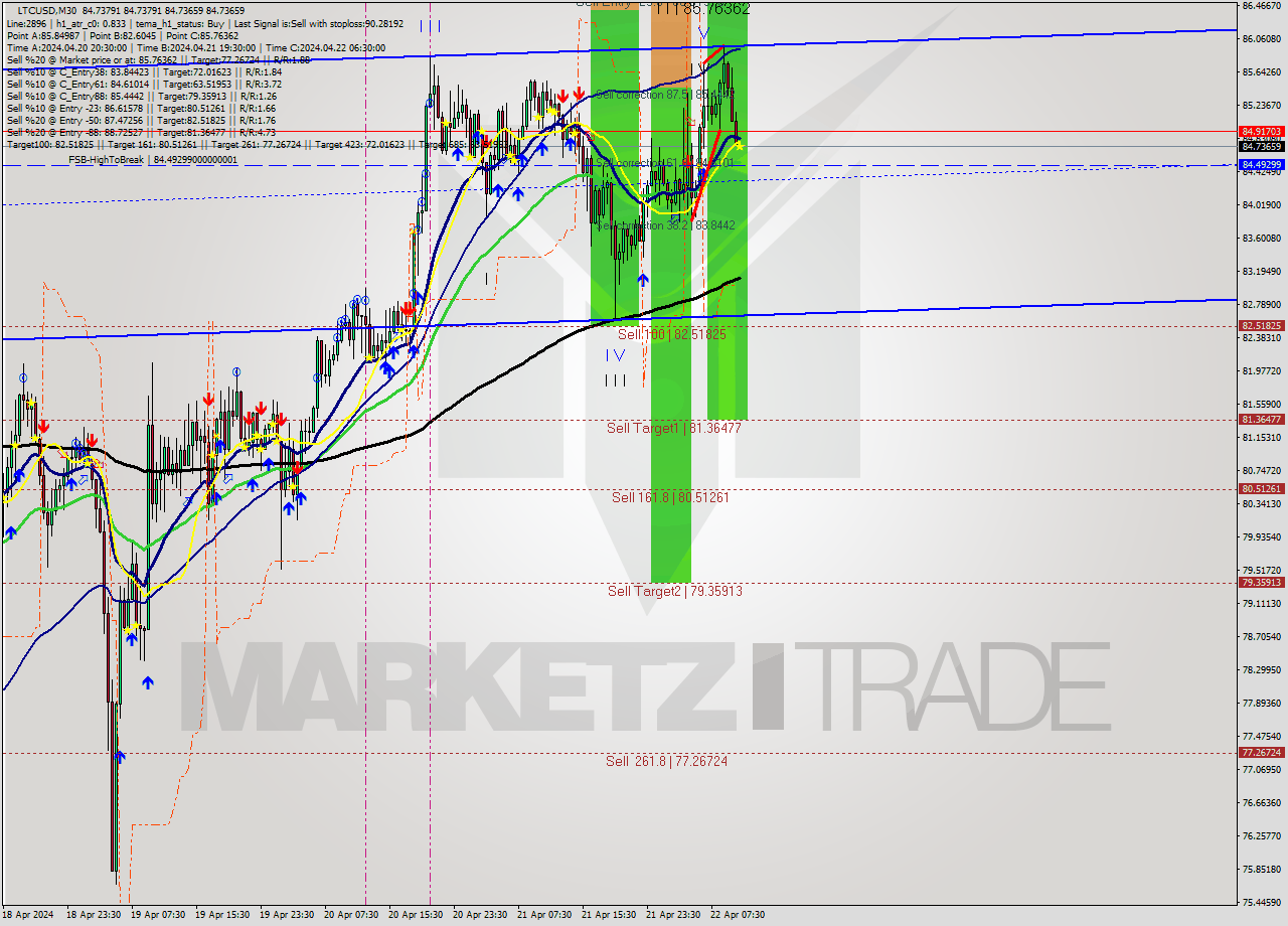 LTCUSD M30 Analysis LTCUSD M30 Signal