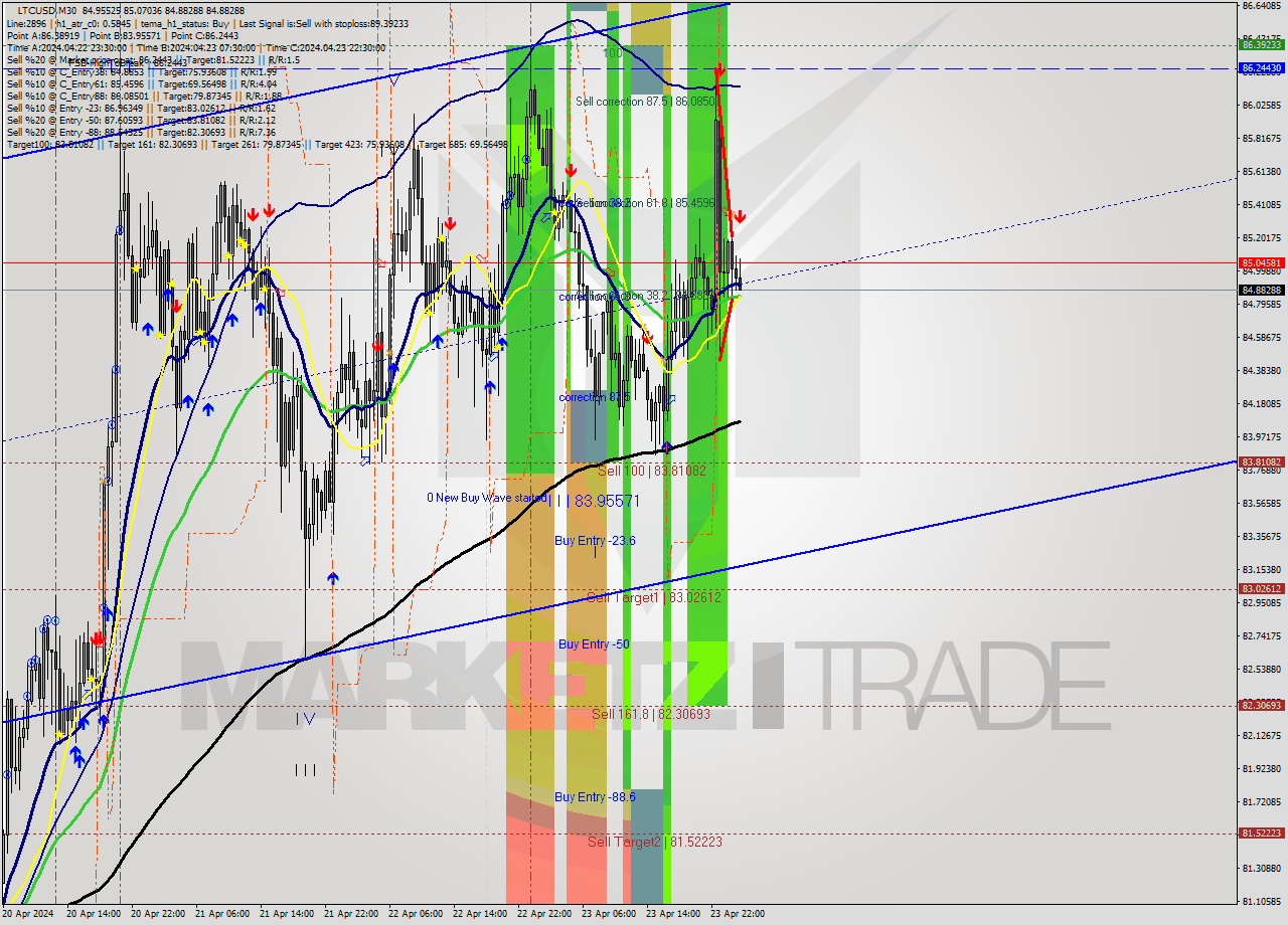 LTCUSD M30 Signal