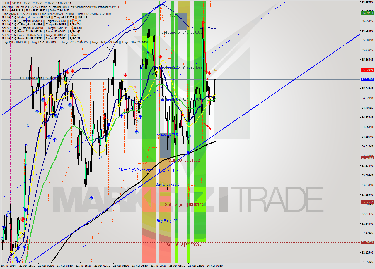 LTCUSD M30 Signal