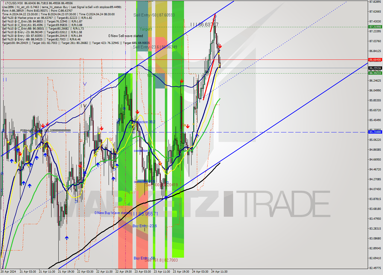 LTCUSD M30 Signal