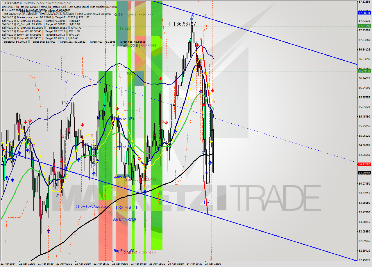 LTCUSD M30 Signal