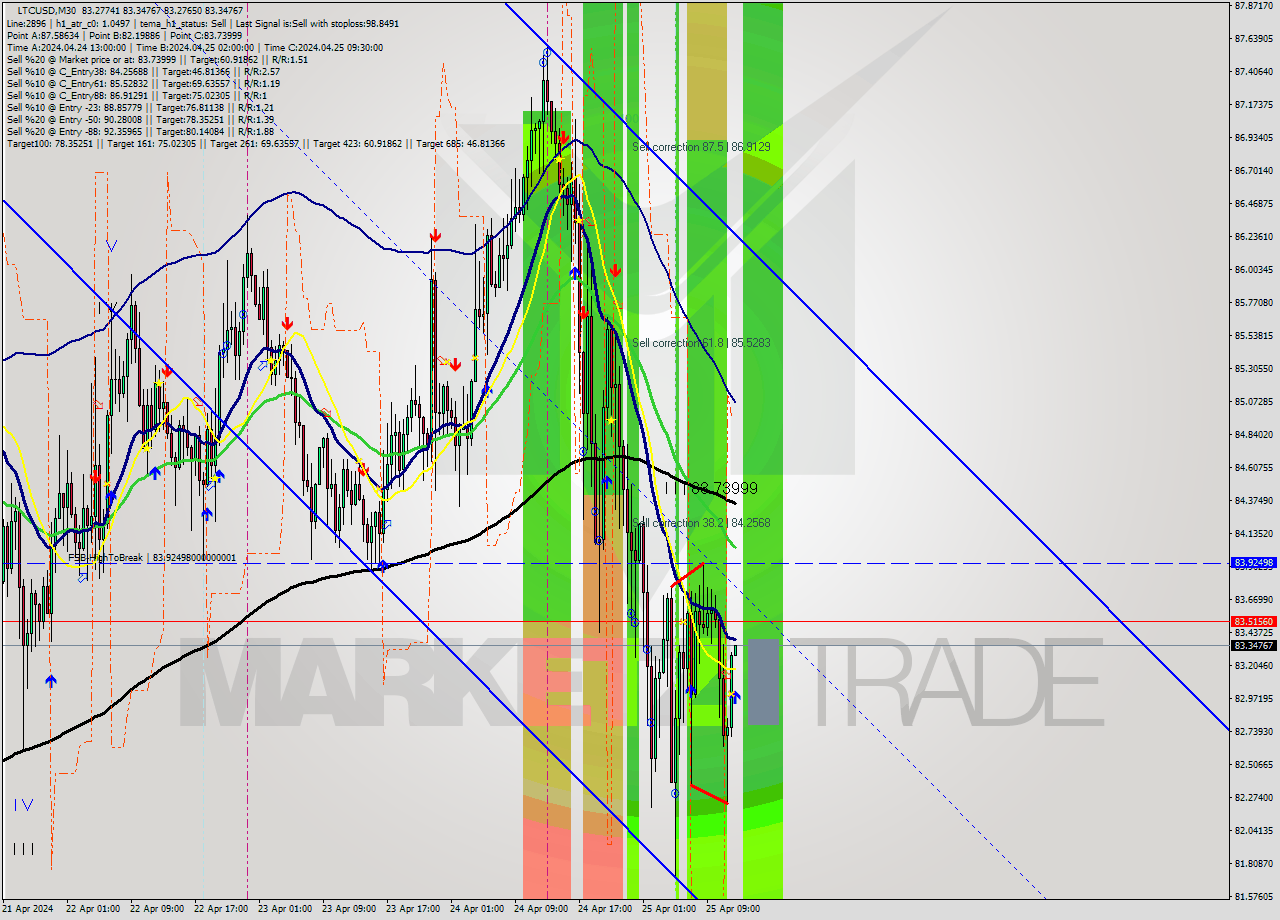 LTCUSD M30 Analysis LTCUSD M30 Signal