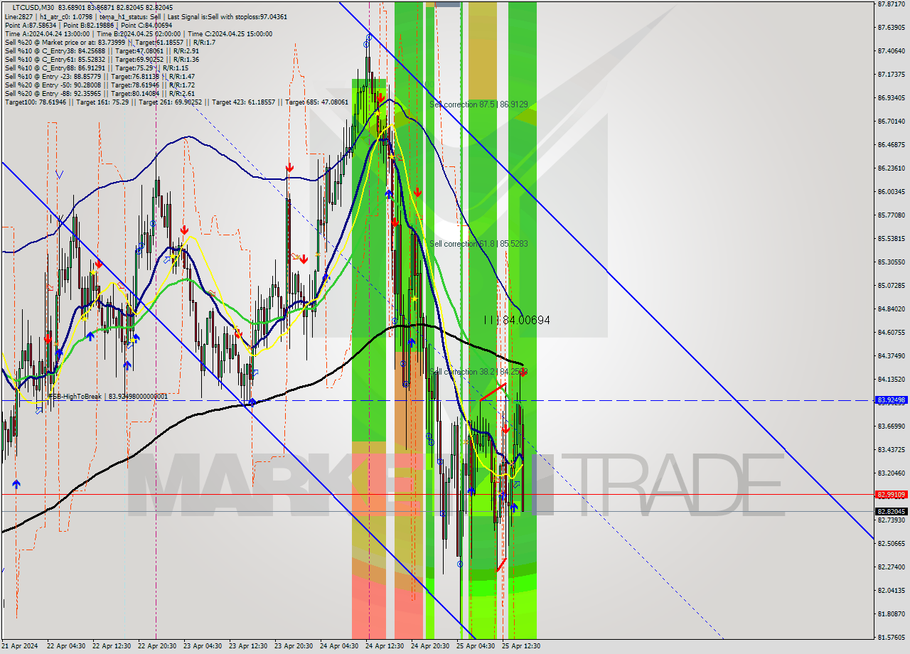 LTCUSD M30 Analysis LTCUSD M30 Signal