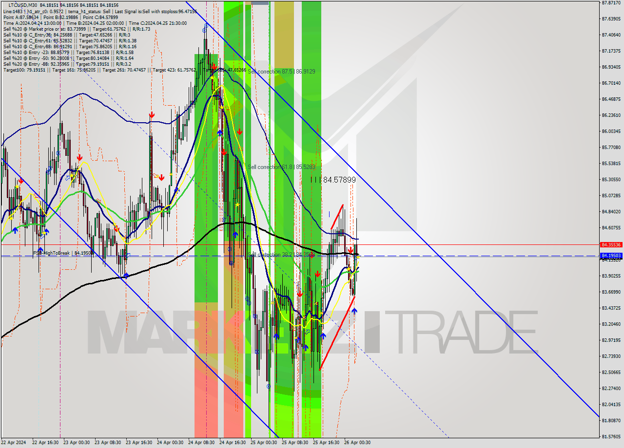 LTCUSD M30 Analysis LTCUSD M30 Signal