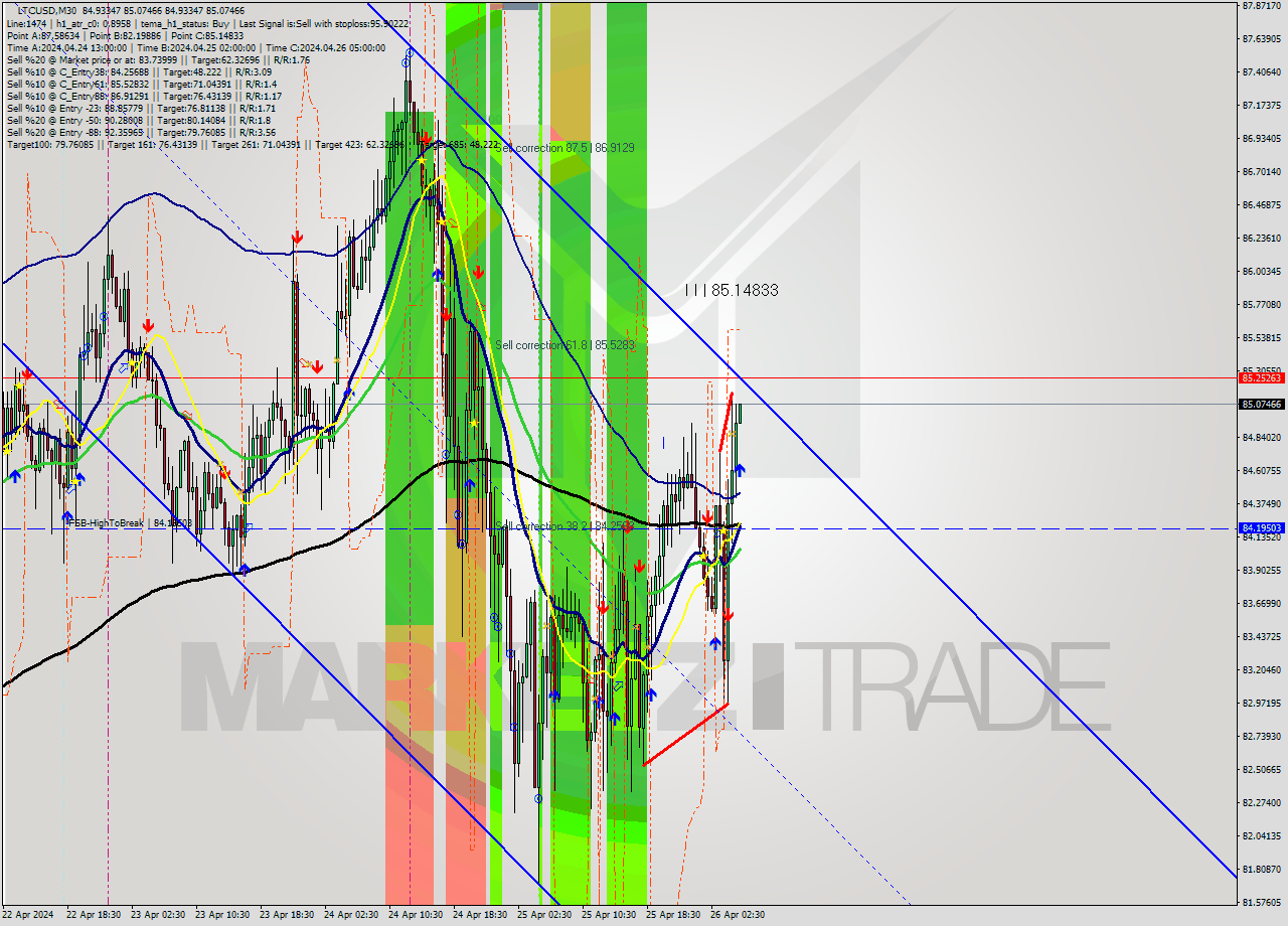 LTCUSD M30 Analysis LTCUSD M30 Signal