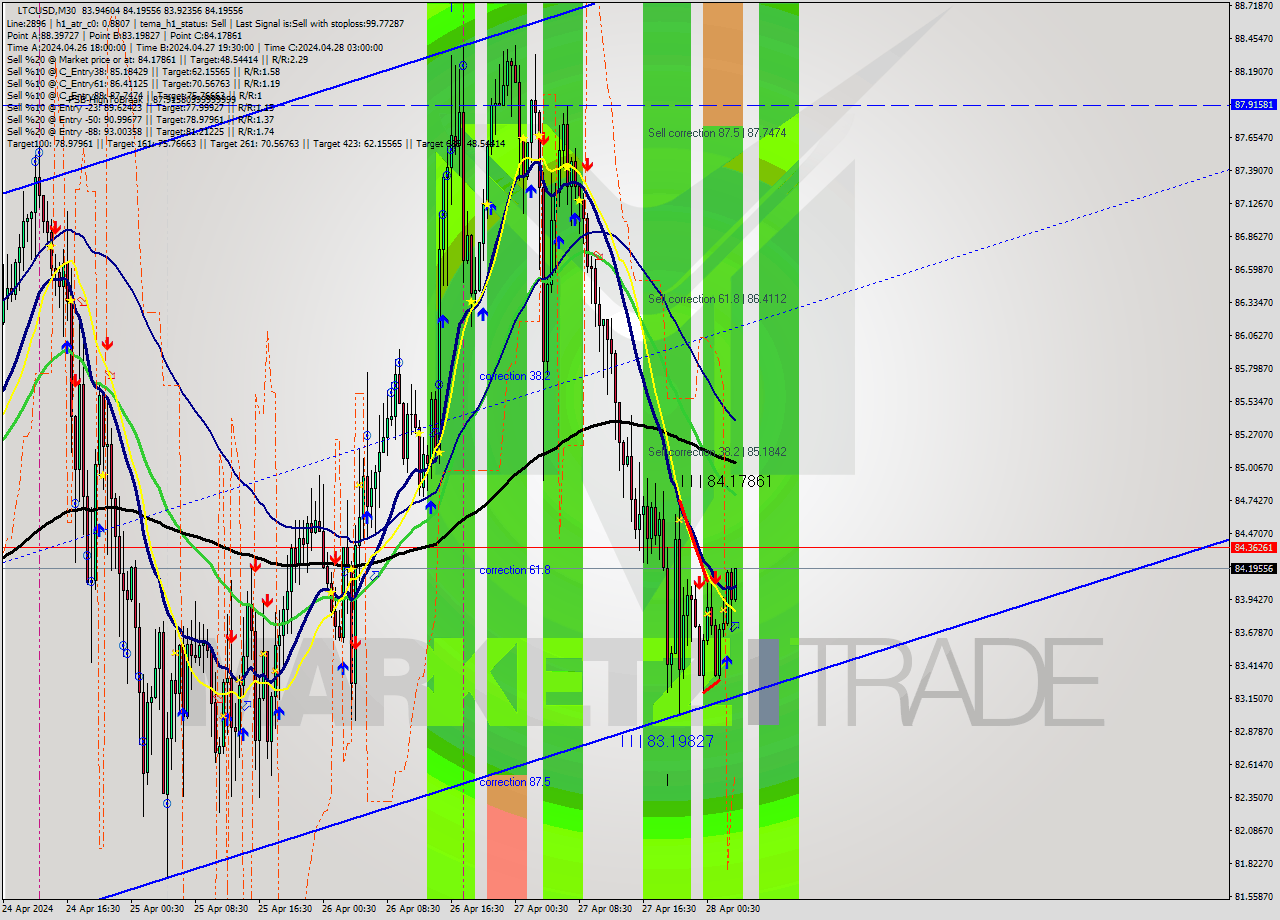 LTCUSD M30 Signal