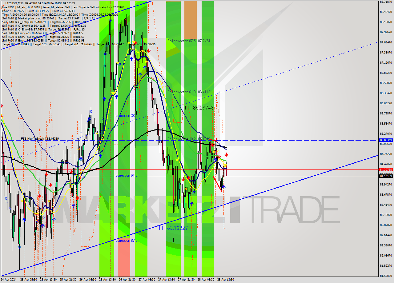 LTCUSD M30 Analysis LTCUSD M30 Signal