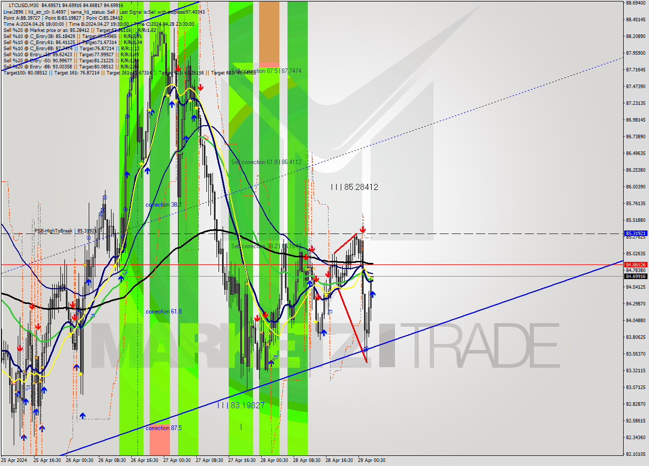 LTCUSD M30 Analysis LTCUSD M30 Signal