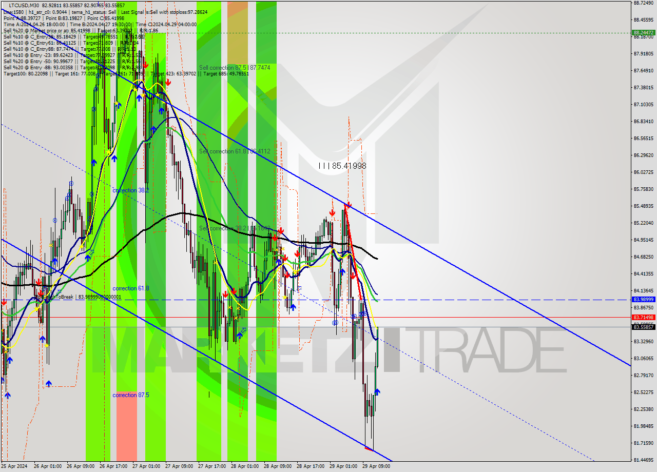 LTCUSD M30 Analysis LTCUSD M30 Signal
