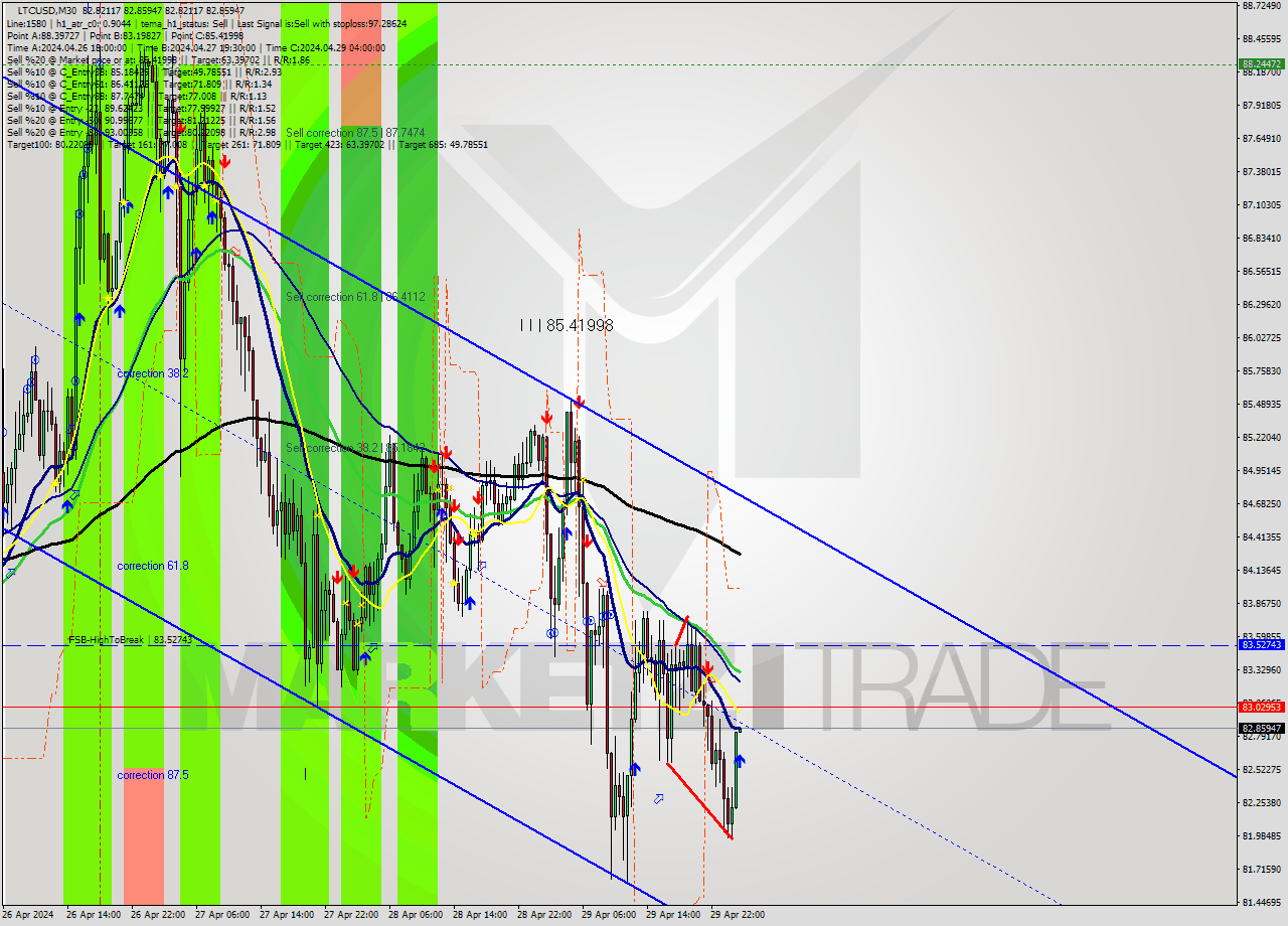 LTCUSD M30 Analysis LTCUSD M30 Signal