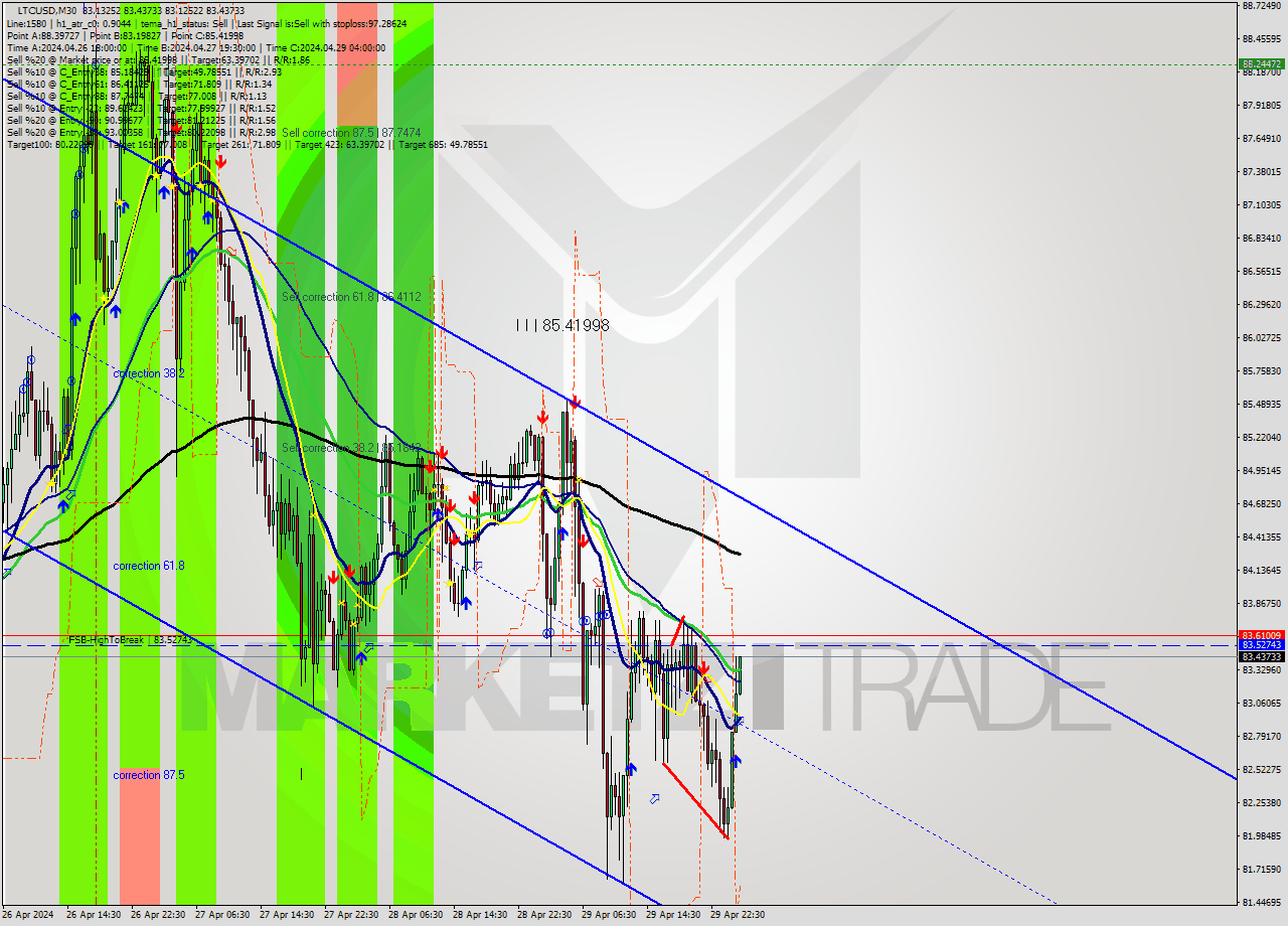 LTCUSD M30 Signal