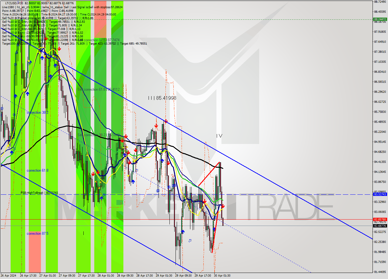 LTCUSD M30 Signal