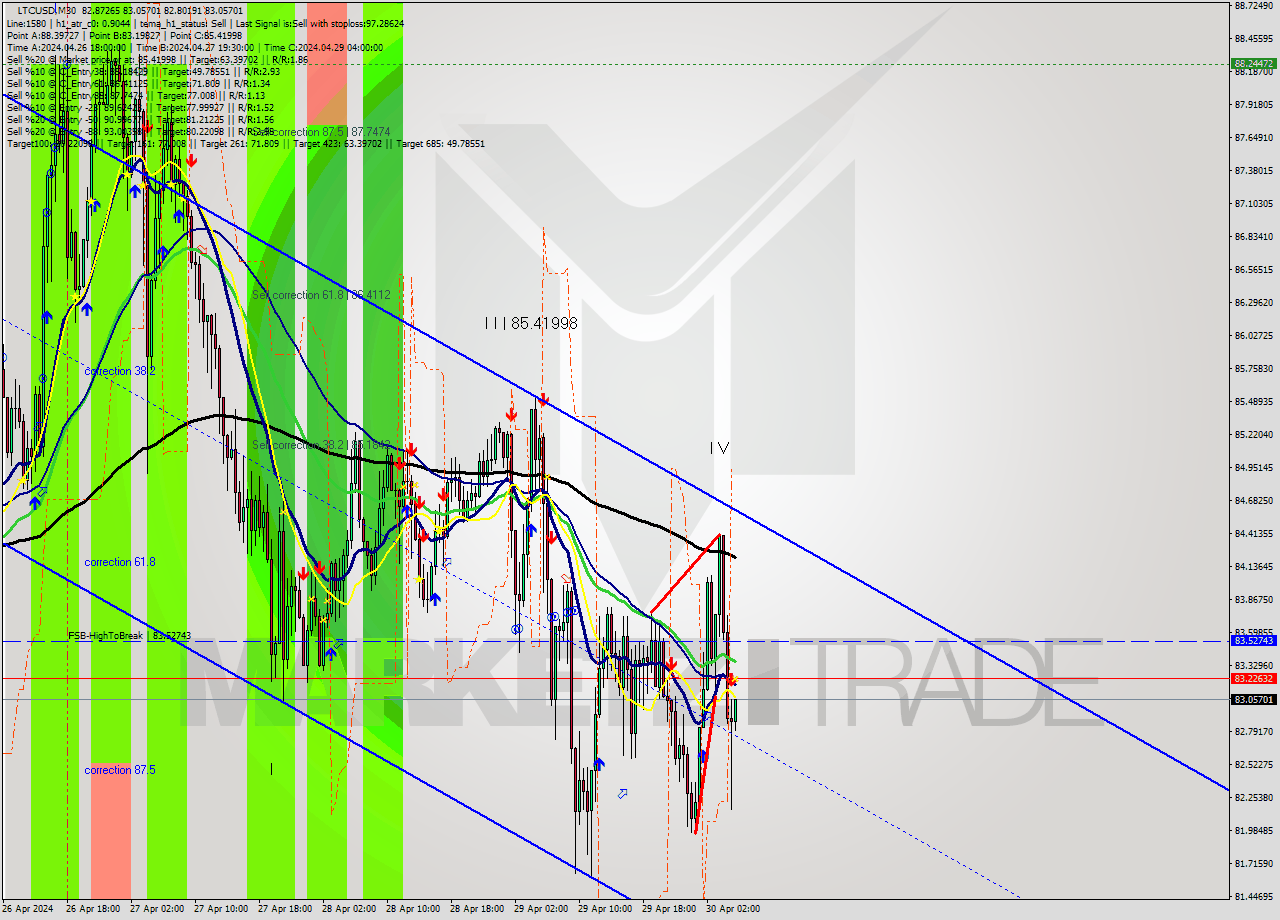 LTCUSD M30 Signal