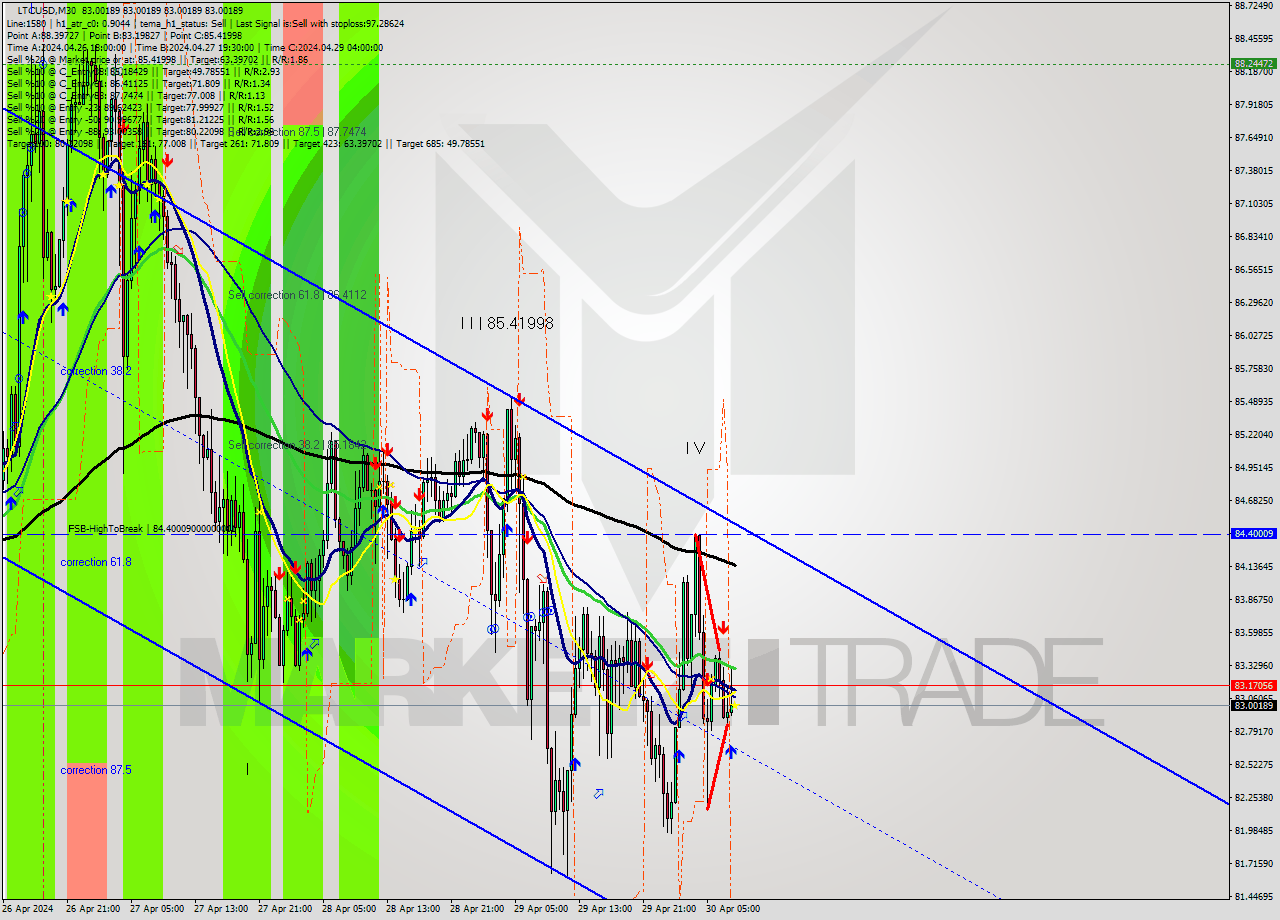 LTCUSD M30 Signal