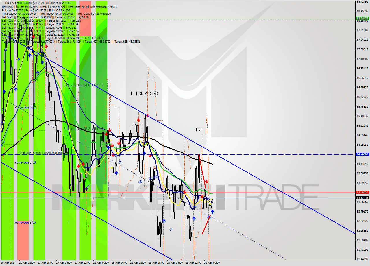 LTCUSD M30 Signal