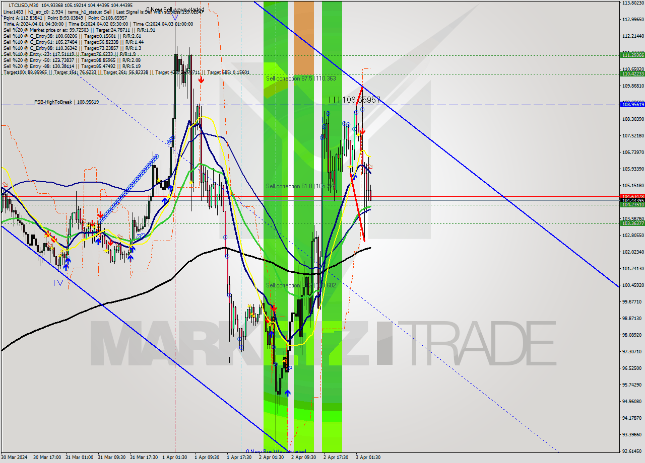 LTCUSD M30 Signal