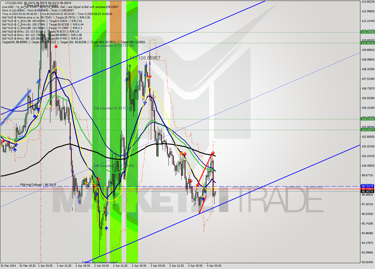 LTCUSD M30 Analysis LTCUSD M30 Signal