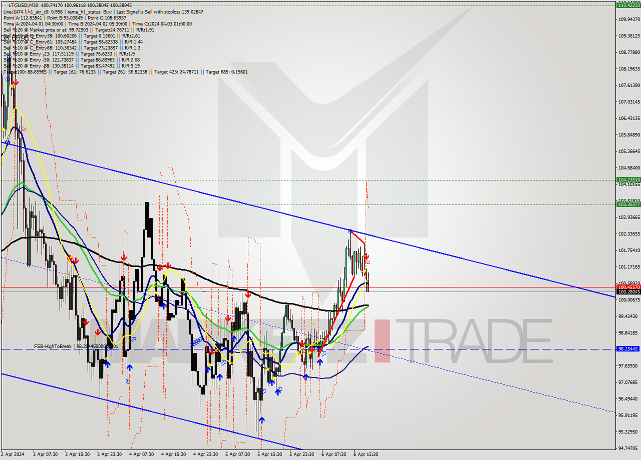LTCUSD M30 Analysis LTCUSD M30 Signal
