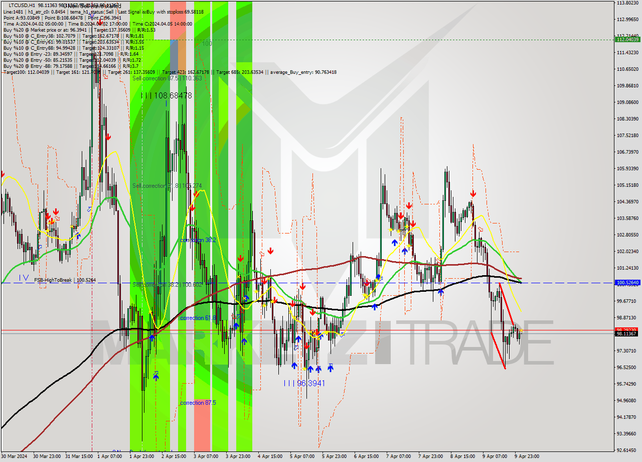 LTCUSD MultiTimeframe analysis at date 2024.04.10 02:00