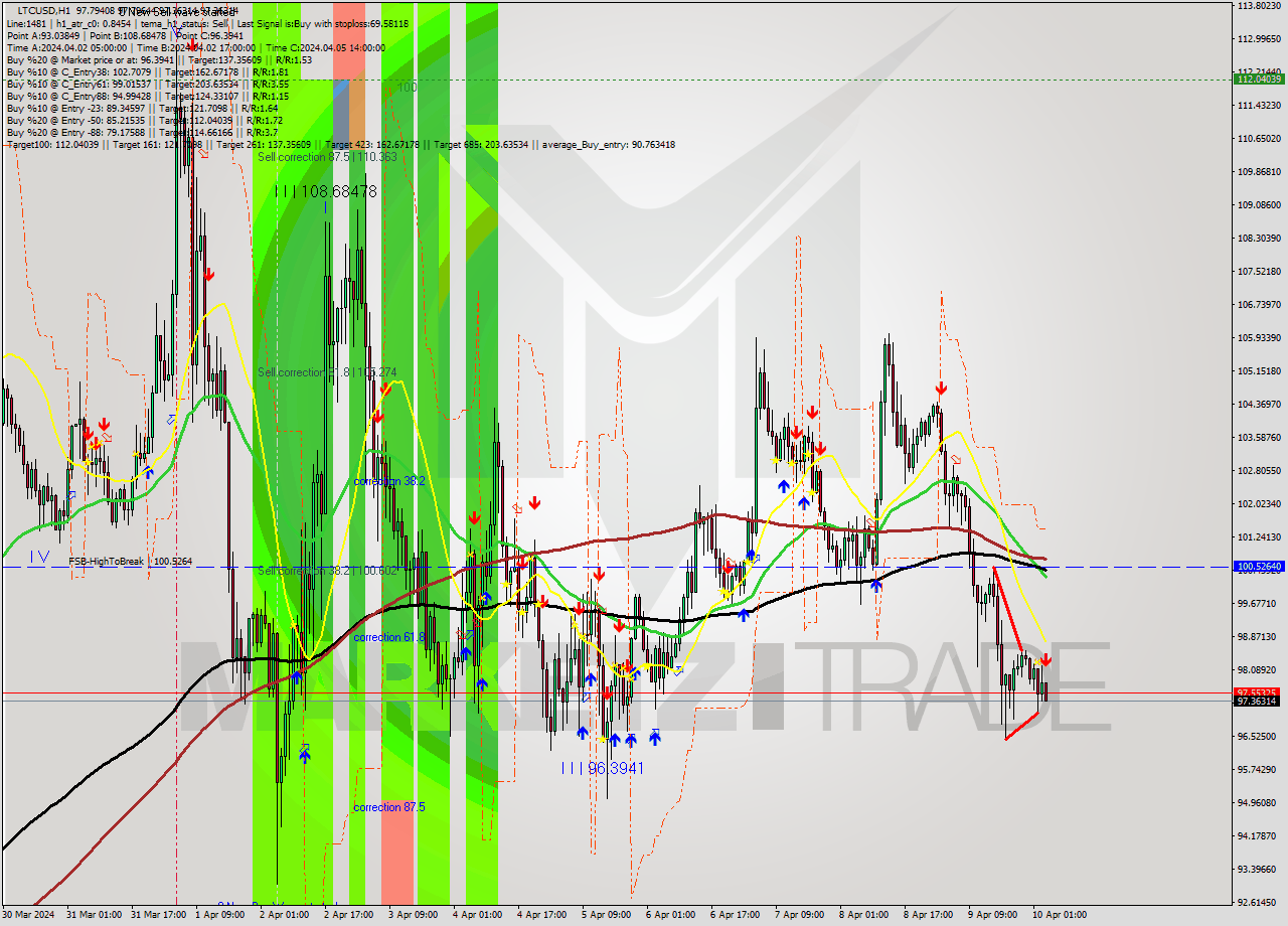 LTCUSD MultiTimeframe analysis at date 2024.04.10 04:06